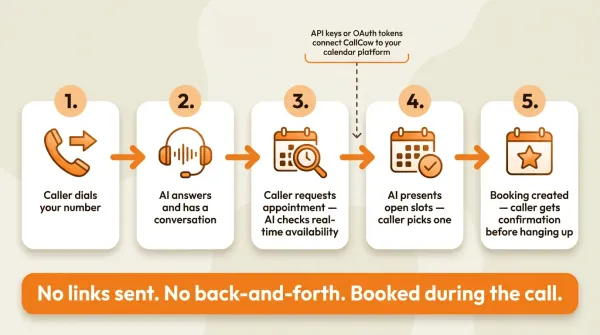 AI calendar booking flow: caller dials in, AI checks availability, presents time slots, caller selects, and booking is confirmed