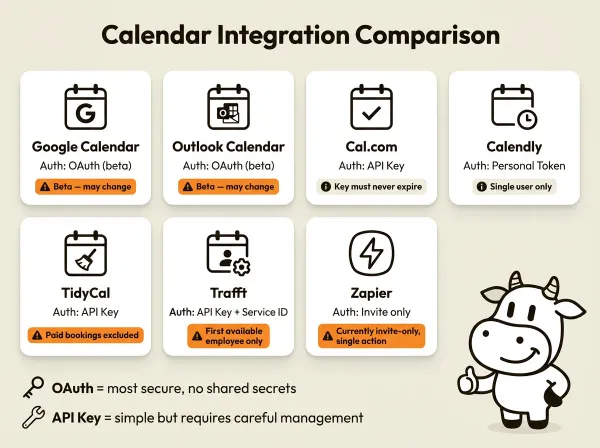 Calendar integration comparison infographic: auth methods, booking types, and limitations for AI receptionist scheduling platforms