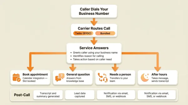 Virtual receptionist call routing diagram showing how inbound calls flow through AI agents, human receptionists, and auto-attendant systems