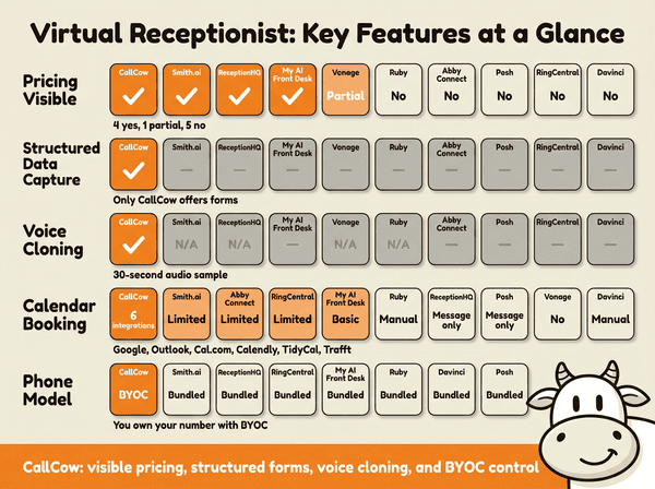 Virtual receptionist features comparison infographic comparing AI vs human vs auto-attendant services across pricing, features, and integrations